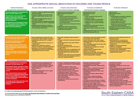 Age Appropriate Sexual Behaviours In Children And Young People The