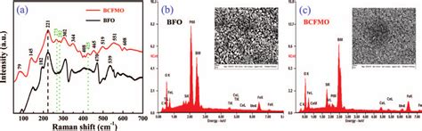 A Raman Spectra Of BFO And BCFMO Films At Room Temperature The EDS