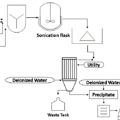 Flowchart Of The Synthesis Of Nife2o4 Nanoparticles Download