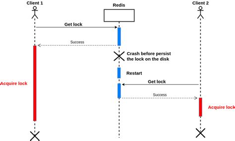 Distributed Lock Implementation With Redis