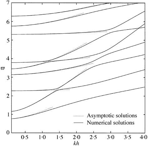 Comparison Of Numerical And Asymptotic Solutions Of The Dispersion