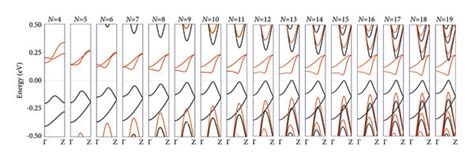 Spin Dependent Band Structures Of The N Zksinrs N 419 The Black