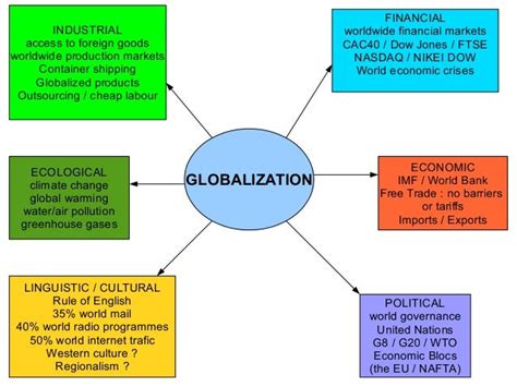 Globalization presentation 2015 2016