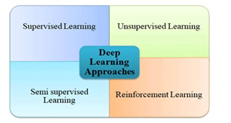 Different Approaches Of Deep Learning Download Scientific Diagram