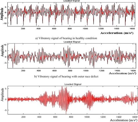 Healthy Outer Race And Inner Race Bearing Defects Vibratory Signals Download Scientific Diagram