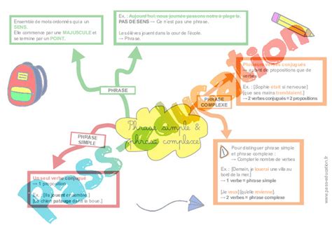Phrase simple et phrase complexe Cm1 Cm2 Carte mentale à co