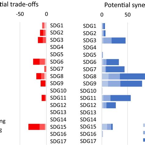 Synergies And Trade Offs Between The Measures In The Electricity And Download Scientific