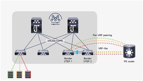 Architecting The Telco Data Center With Cisco NX OS And NDFC Cisco