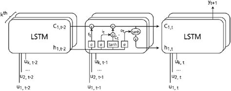 Structure Of The Multivariate Lstm Download Scientific Diagram