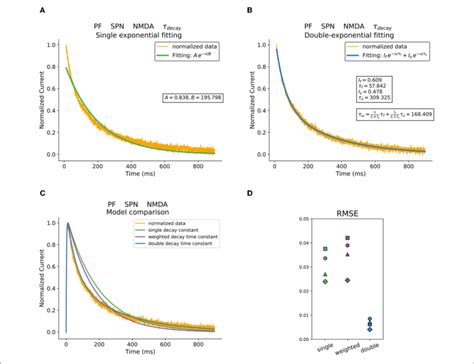 Decay Fitting Procedures And Resulting Models A Mono Exponential