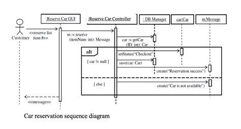 Sequence Diagram For Car Reservation System