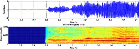 3 Time Domain Waveform And Spectrogram Of The Enhanced Speech Signal Download Scientific