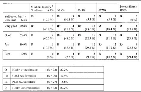 Construction Of Categories For Health Overestimationunderestimation By