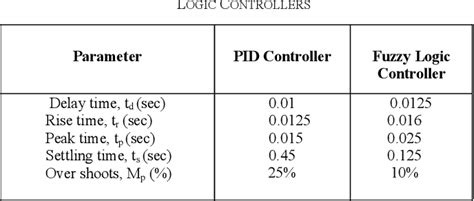 Figure From Comparative Performance Analysis Of Bldc Motor Using Pid