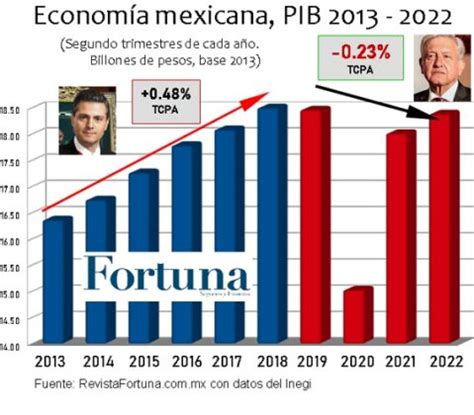 PIB México en 14 trimestres en caída por primera vez en 7 sexenios