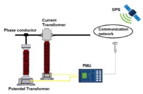 Pmu Installation In The Power System Download Scientific Diagram