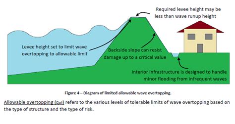 Oxbow Hickson Bakke (OHB) Levee Wind Wave Analysis | FMDam.org