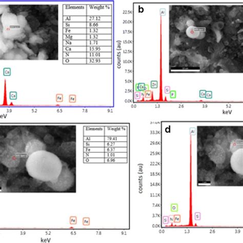 Edx Results For Elemental Composition Of Plasma Treated Sample