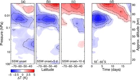 A C Latitude Height Cross Section Of Day Average Temperature