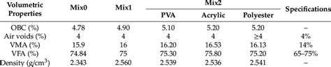 The Volumetric Properties Of The Asphalt Mixtures Obc Optimum Bitumen Download Scientific