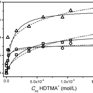 Adsorption Isotherms Of Surfactant In Clay By Mechanism