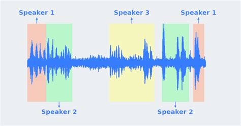 Speaker Diarization For Web Using JavaScript Picovoice