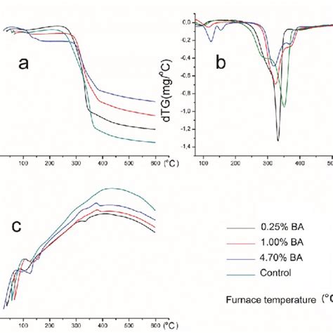 TG Curves A First Derivative Of TG Curves TGA B And DTA C