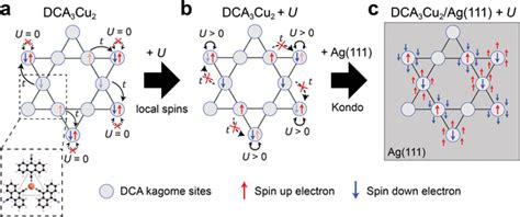 Electronelectron Interactions Local Magnetic Moments And Kondo