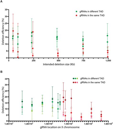 Paired Grna Deletion Efficiency Is Not Significantly Affected By