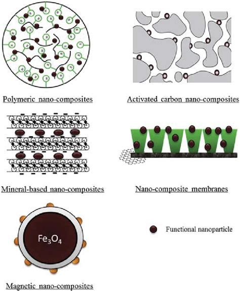 Various applications of nano-composites used in water treatments ...