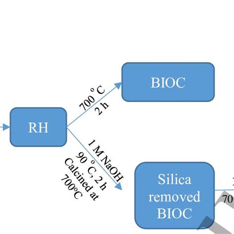 Scheme 1 The Schematic Diagram Of Activated Carbon Synthesis Download Scientific Diagram