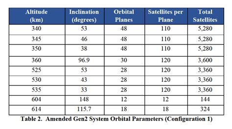 SpaceX Starlink Gen2 constellation weakened by "partial" FCC grant