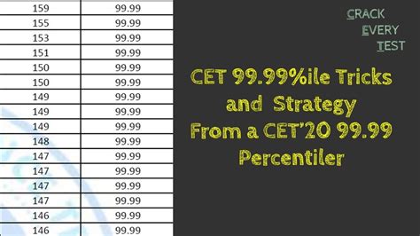 Mba Cet 2021 Score Vs Percentiles Expected Normalised 48 Off