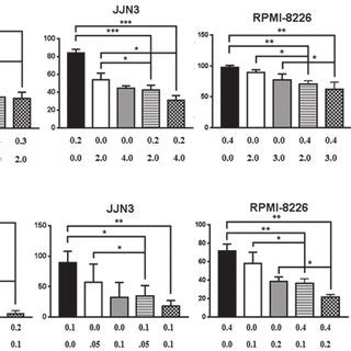 Ptc Demonstrates On Target Effects In Mm Via Downregulation Of