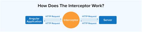 How To Create And Use Angular Interceptor TatvaSoft Blog