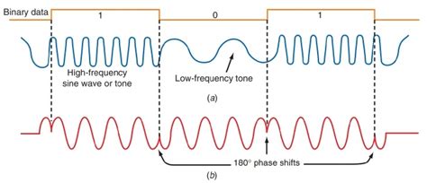 Modulation | Definition, Types and Need for Modulation - M-Physics Tutorial 