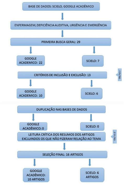 Fluxograma De Sele O Inclus O E Exclus O Dos Artigos Na Revis O