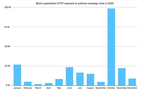 2020 U S Election Cybersecurity Analysis Noise