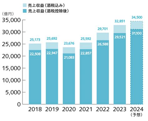 業績ハイライト｜財務情報｜企業情報｜サントリーホールディングス