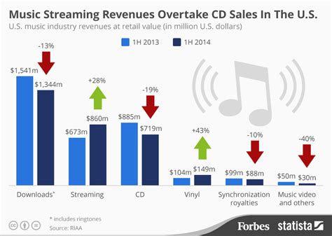 Chart Music Streaming Revenues Overtake Cd Sales In The Us Statista