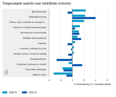 Economie Groeit Met 0 6 Procent TTM Nl