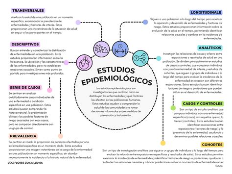 Tipos De Estudios Epidemiol Gicos Esquemas Y Mapas Conceptuales De