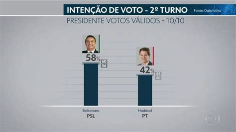 DATAFOLHA BOLSONARO 58 HADDAD 42 VOTOS VALIDOS YouTube