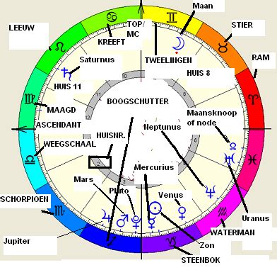 Astrologie Leren