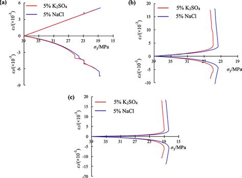 Confining pressure-strain curves of different saturated sandstones in... | Download Scientific ...