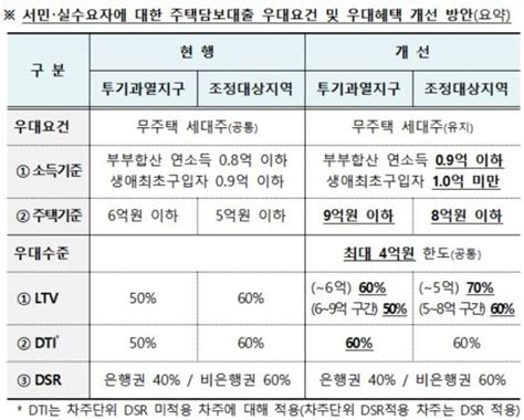 7월부터 서민·실수요자 Ltv 우대폭 10→20p 확대 네이트 뉴스