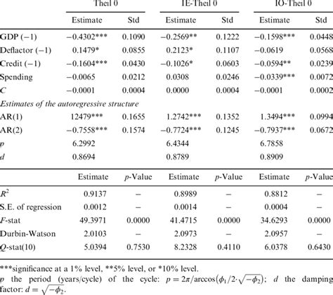 Overall Inequality Ie And Io Determinants In The United States Download Scientific Diagram