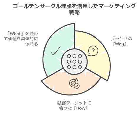 ゴールデンサークル理論を活用したマーケティング戦略：『why』の力をわかりやすく解説 カッティングエッジ株式会社