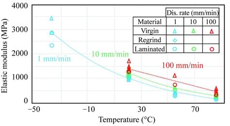 Elastic Modulus Variations With Temperature At Three Different Strain Download Scientific