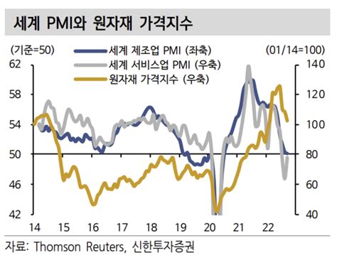 신한투자증권 내년 원자재 시장 하향 안정화세계 경기 흐름이 핵심 변수